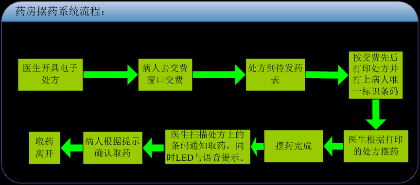 排隊(duì)系統(tǒng)，訪客系統(tǒng)，查詢系統(tǒng),門禁系統(tǒng)，考勤系統(tǒng)，幼兒園接送系統(tǒng)，呼叫系統(tǒng)